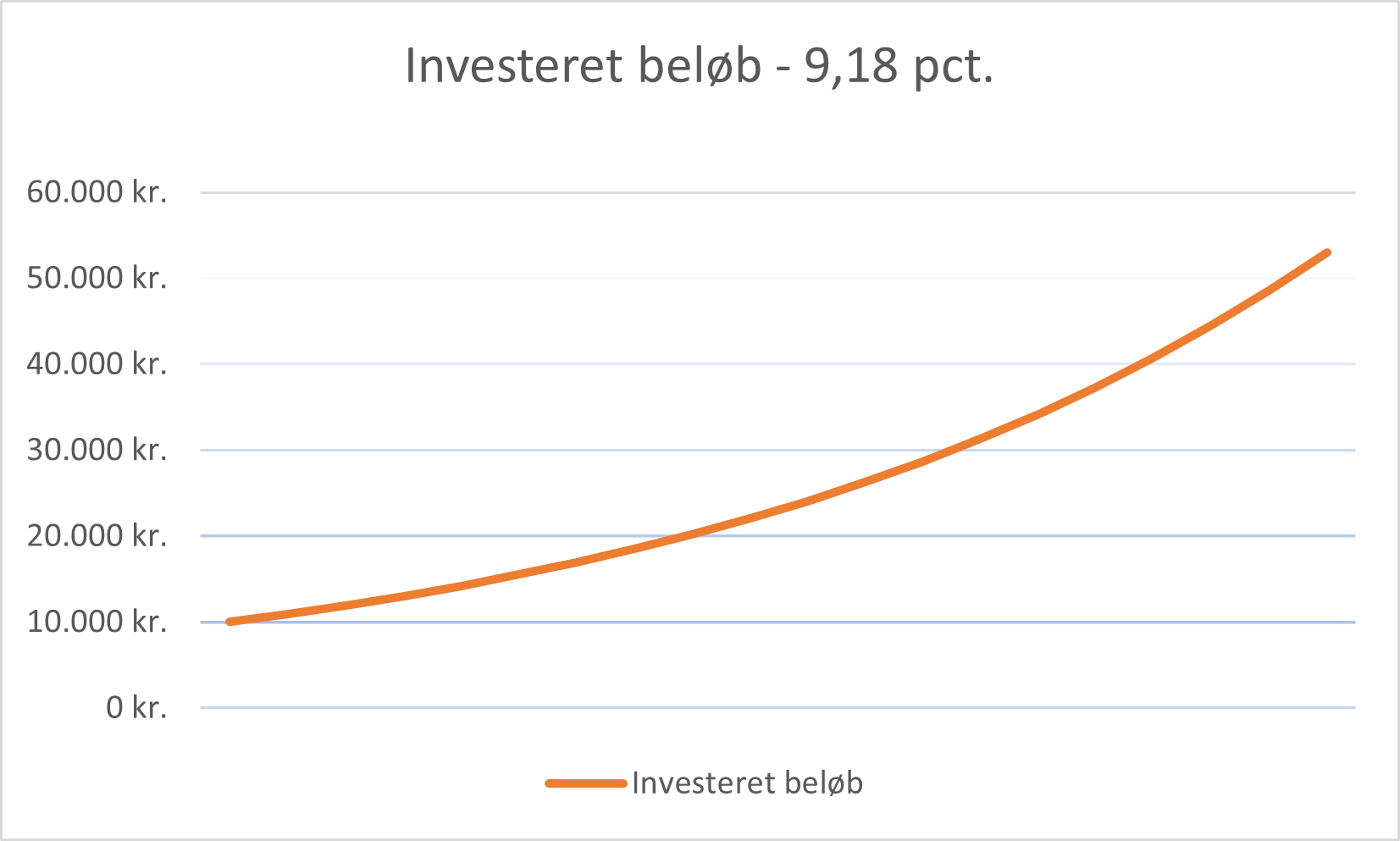 Investeret beløb - 9,18